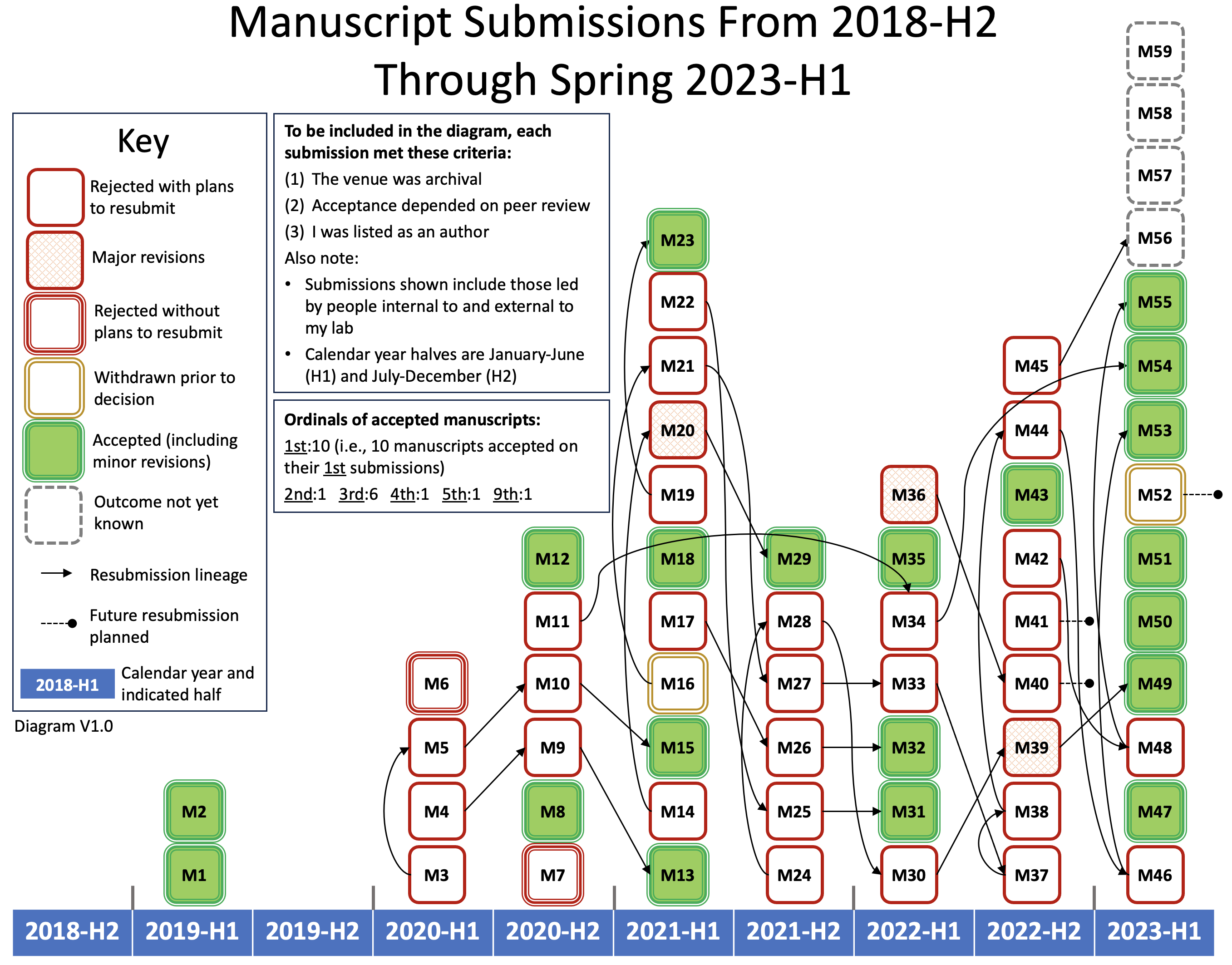 diagram showing the progression of manuscripts across several years