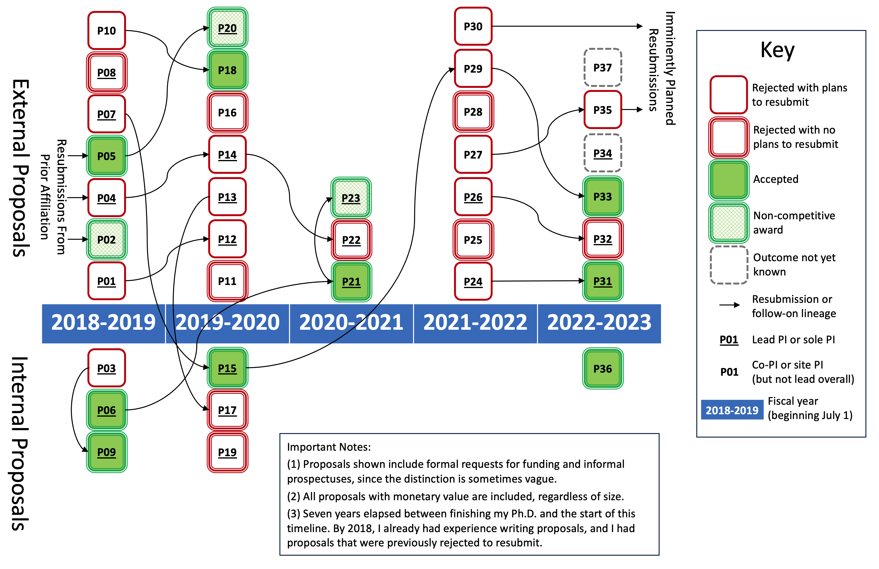 diagram: lots of red, green, and gray squares in columns above and below a timeline, with arrows between the squares