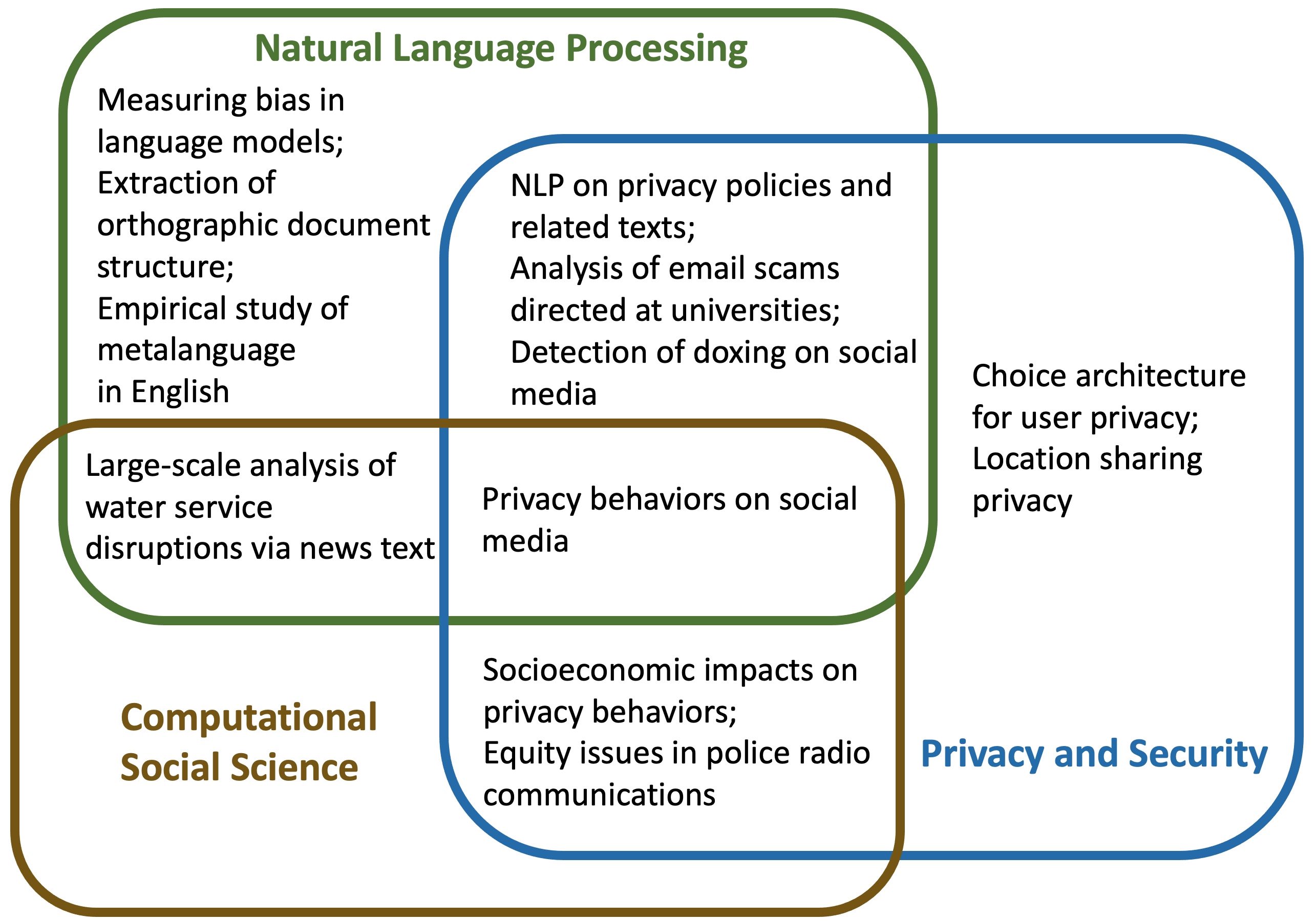 Venn diagram with circles labeled natural language processing, privacy and security, and computational social science; brief descriptions of research projects inside each area of the diagram